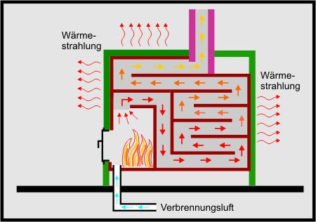 Grundofen, Strahlungsofen, Speicherofen. Individuell geplanter Grundofen oder Speicherofen von Leutschacher aus Grafing bei München