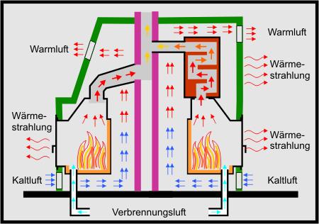 Heizkamin, Warmluftkamin, Kachelofen mit großer Sichtscheibe. Individuell geplanter Heizkamin oder Warmluftkamin mit großer Sichtscheibe von Leutschacher aus Grafing bei München