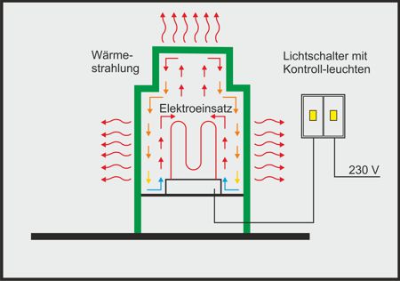 Wirkungsprinzip des elektrische beheizten Kachelofen