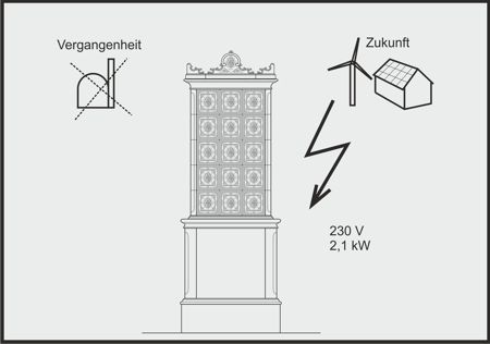 Mit Strom beheizter Kachelofen durch einen Elektroeinsatz