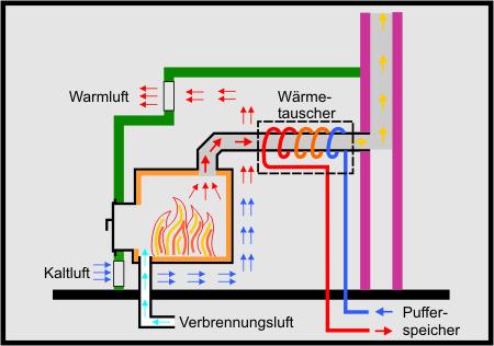 Kesseltechnik, Warmwasser, Ofen mit Heizwasser. Individuell geplante Kachelöfen mit Kesseltechnik und Warmwassergewinnung für die Heizung von Leutschacher aus Grafing bei München