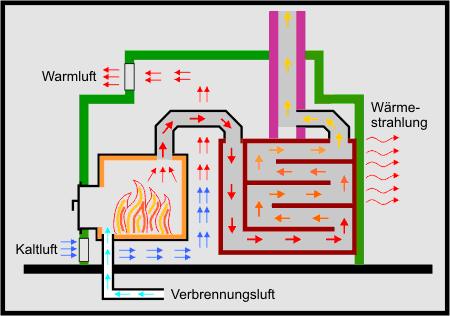 Kombiofen, Heizeinsatz mit gemauerten Zügen, Einsatzofen mit Speicherleistung. Individuell geplante Kacheöfen mit Speicherleistung durch gemauerte Züge in Kombination mit einem Heizeinsatz von Leutschacher