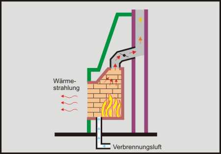 offener Kamin, offenes Feuer. Individuell geplante offene Kamine mit offenen Feuer und Kaminmasken von Leutschacher aus Grafing bei München