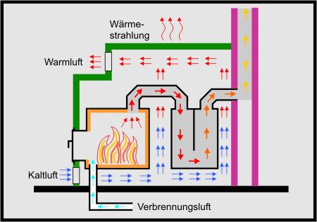 Warmluftofen, Einsatzofen, Heizeinsatz, Holzbrandfeuerung. Individuell geplanter Warmluftofen oder Einsatzofen von Leutschacher in Grafing bei München.